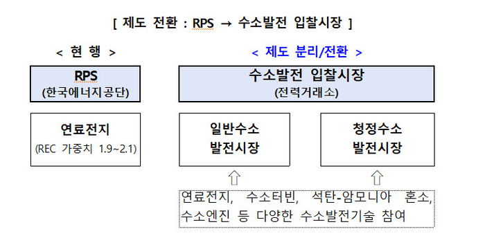 수소발전 입찰시장 개요 <자료 산업통상자원부>