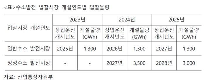 수소발전 입찰시장 개설연도별 입찰물량 <자료 산업통상자원부>