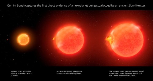 별이 점점 팽창하면서 주변에 있던 행성을 집어삼키는 과정을 그린 상상도. 사진=International Gemini Observatory/ NOIRLab/ NSF/ AURA/ M. Garlick/M. Zamani