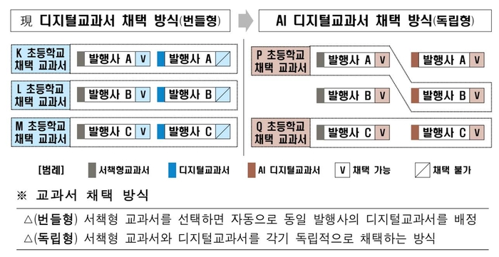 AI 디지털교과서 채택방식(안). 기존 디지털교과서는 서책형 교과서의 번들로 제공됐지만, AI 디지털교과서는 각 학교 별로 자유롭게 선택할 수 있는 방식으로 추진될 예정이다. 이미지=교육부