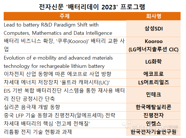 [미리보는 배터리데이〈상〉] 삼성·LG·에코프로 전략은