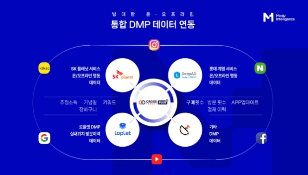 국내 최다 DMP를 연동한 모티브인텔리전스의 광고 상품, 크로스타겟 PLUS+ 이미지