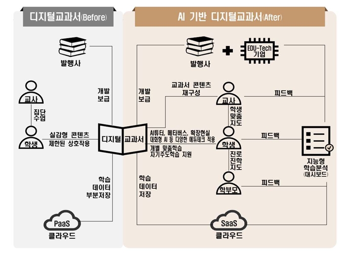 AI 디지털교과서 개발형식. 교육부는 국내외 우수모델을 벤치마킹해 AI 디지털교과서 가이드라인에 포함할 계획이다. 이미지=교욱부