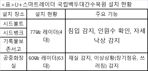 현대판 노아의 방주 ‘시드볼트’…LG유플러스 ‘스마트레이더’가 지킨다