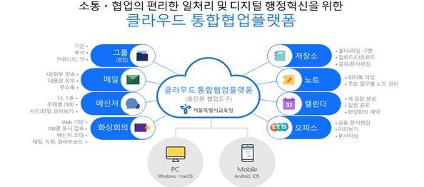 클라우드 통합협업플랫폼 서비스방향,  이미지=서울시교육청