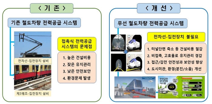 철도 전력공급시스템 비교