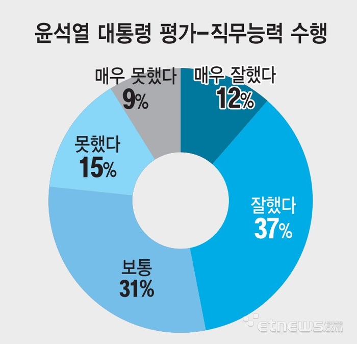 윤석열 대통령 직무능력 수행 평가 설문조사