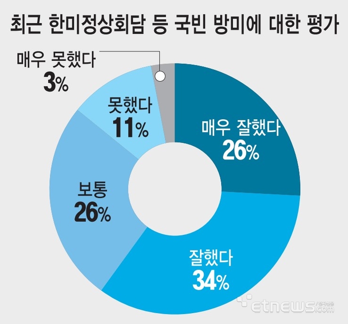 윤석열 정부의 정책 평가 설문조사 결과