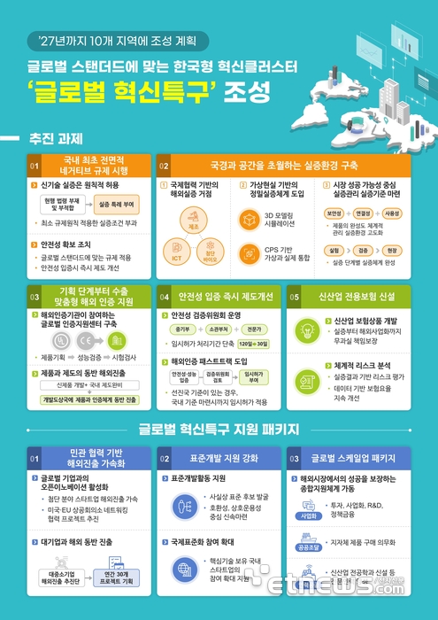 글로벌 규제특구 조성방안 (자료:중소벤처기업부)