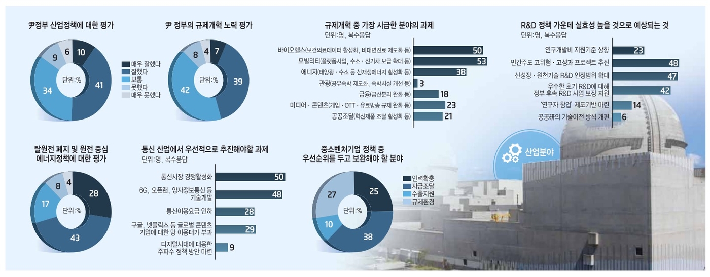 윤석열 정부의 산업정책 관련 설문조사 결과