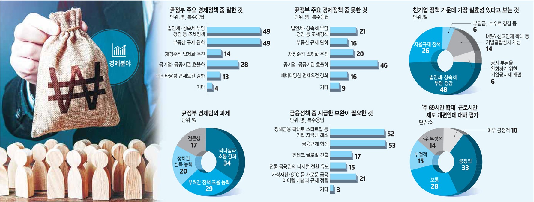 윤석열 정부의 산업정책 설문조사 결과