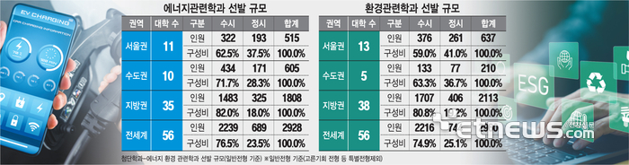 에너지환경 관련학과 선발 규모