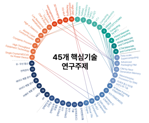 반도체 미래기술 로드맵 45개 핵심기술 연구주제. [자료=과학기술정보통신부]