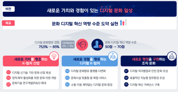 한국문화정보원이 문화체육관광 분야 디지털 전환에 중추적 역할을 수행할 ‘디지털 혁신 통합지원센터’(이하 센터)를 본격 운영한다