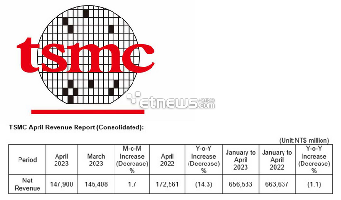 TSMC 2023년 4월 매출 비교(자료:TSMC 공시)