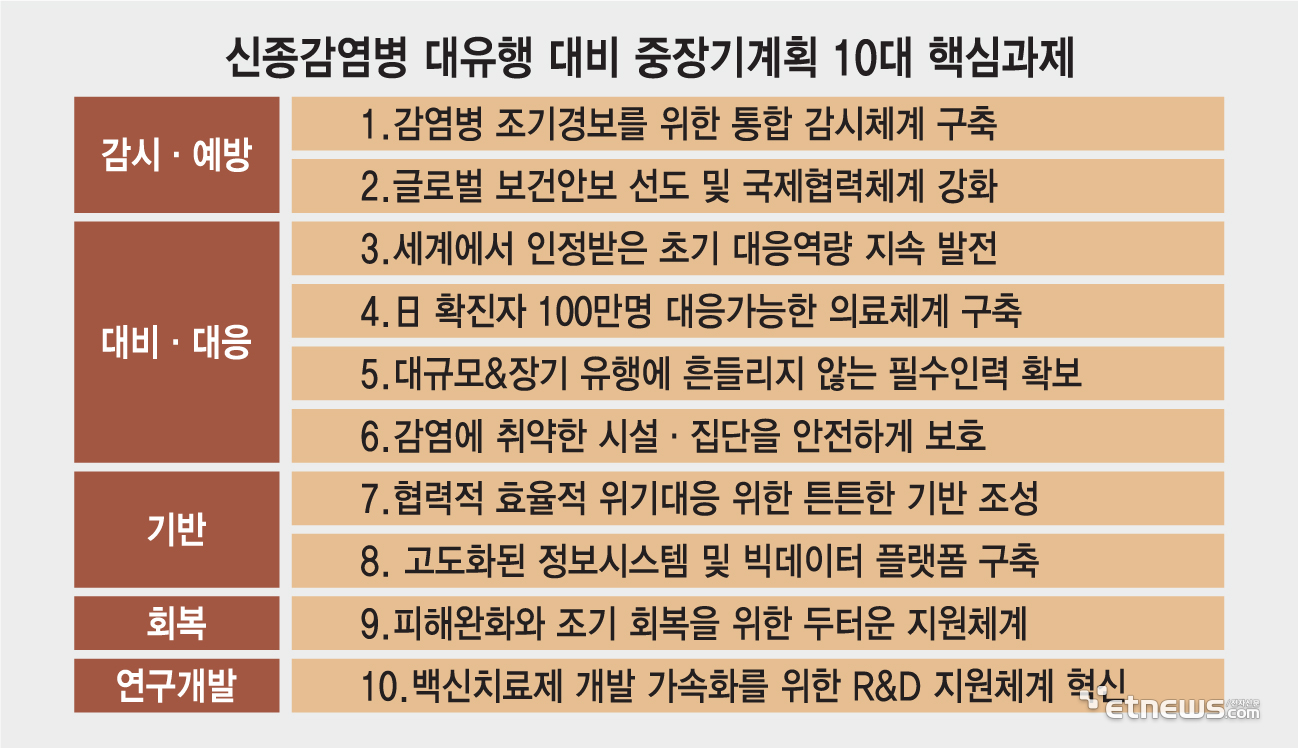 신종감염병 대유행 대비 중장기계획 10대 핵심과제