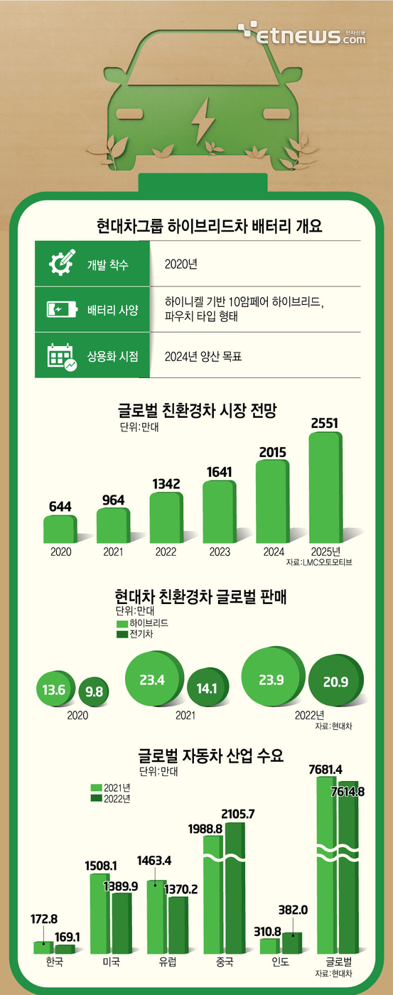 글로벌 친환경차 시장 전망