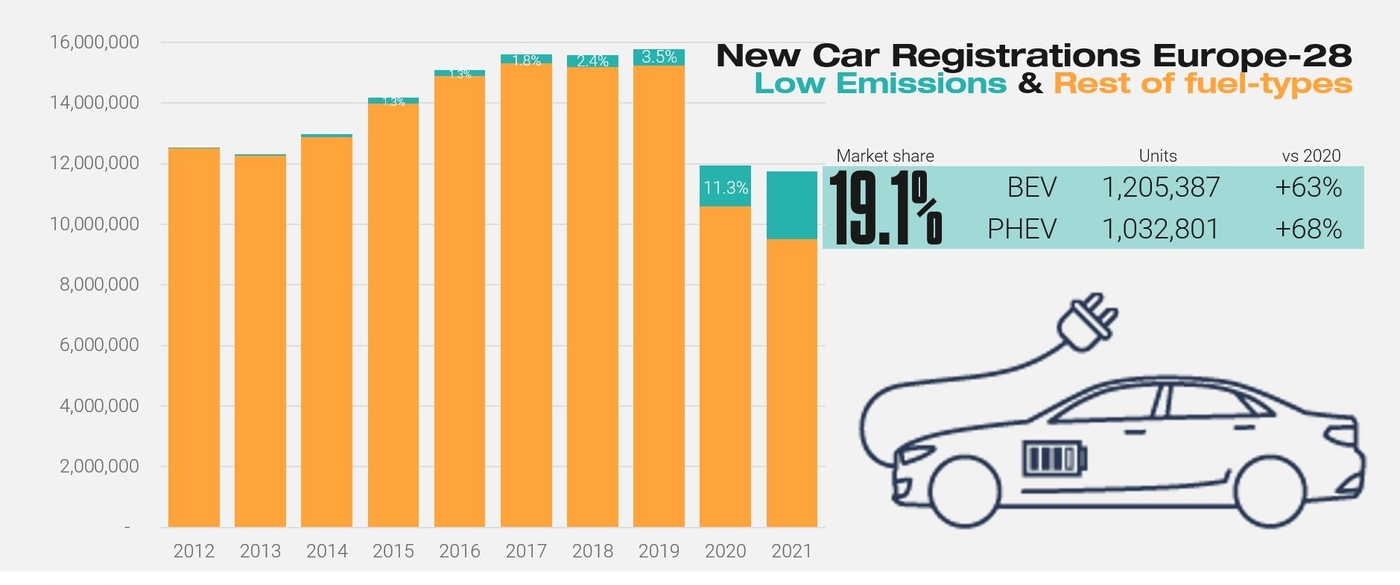 유럽 전기자동차 등록 현황 <한국기계전기전자시험연구원(KTC) 제공>