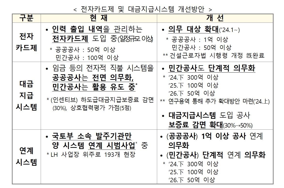 건설현장 불법 잡는 ‘특사경’ 뜬다...대금지급시스템 의무화도