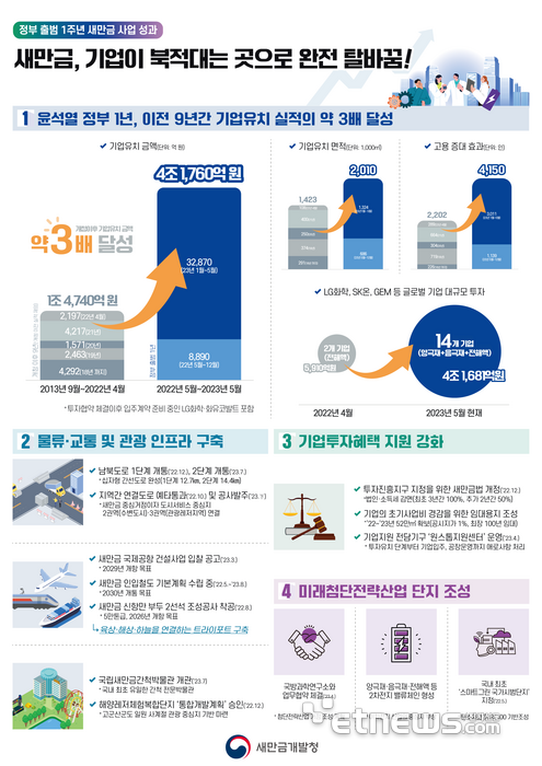 새만금개발청 투자유치 실적 홍보 포스터.