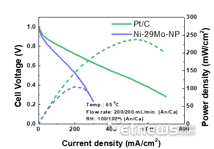 니켈-산화 몰리브데넘 복합체(청)와 백금 촉매(녹)의 AEMFC 단위전지 성능 평가 비교