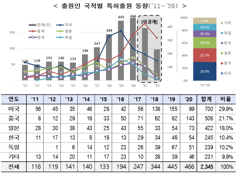 韓 디지털 트윈 기술 분야 특허출원 증가율 1위