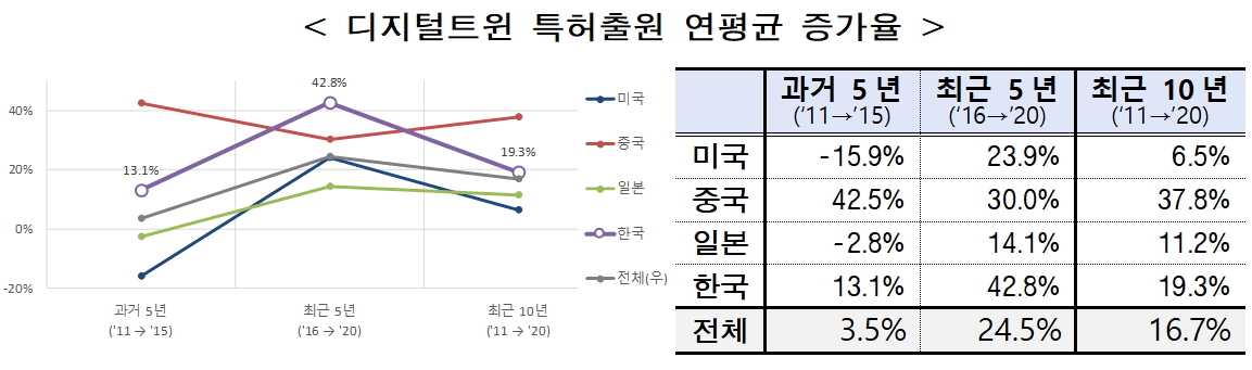 韓 디지털 트윈 기술 분야 특허출원 증가율 1위