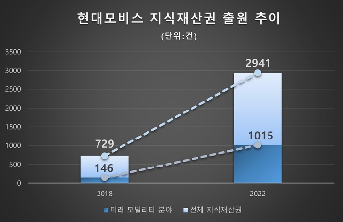 현대모비스 지식재산 출원 이미지