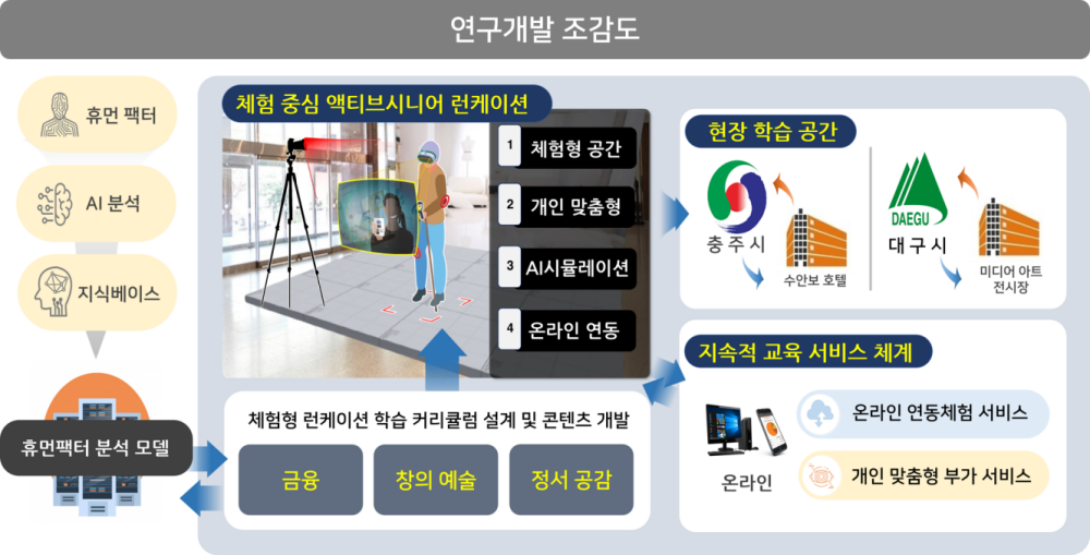 씽크풀 컨소시엄 연구개발 조감도. 사진=씽크풀