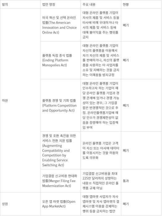 [스페셜리포트] 글로벌 트렌드 역행하는 플랫폼 규제...미국은 철회했는데 한국은 강화