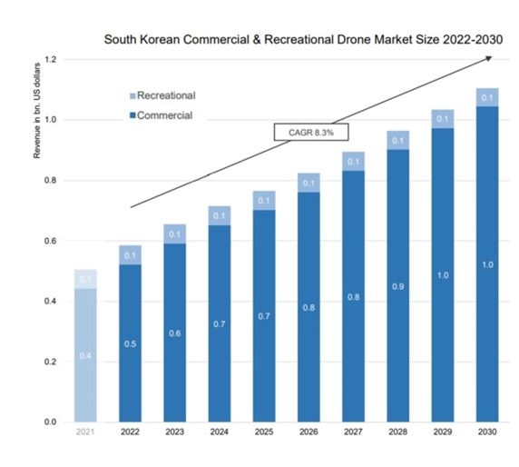 한국의 드론 산업 성장세가 가파르다. 2022년부터 2030년까지 연평균 8.3% 성장률이 전망됐다. 출처 = 드론 인더스트리 인사이트