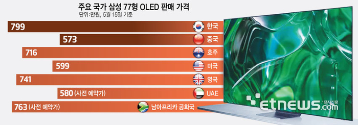 주요 국가 삼성 77형 OLED TV 판매 가격