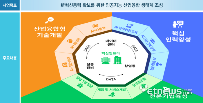 광주 AI중심산업융합집적단지조성사업 구조.