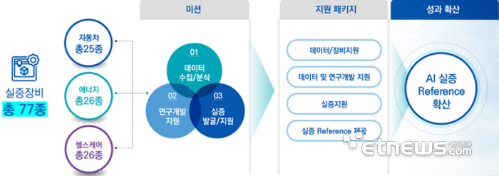 실증환경 조성 및 운영