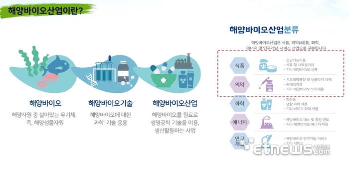 오는 2027년 전 세계 시장 규모가 11조원으로 급성장이 예상되는 해양바이오산업 분류.