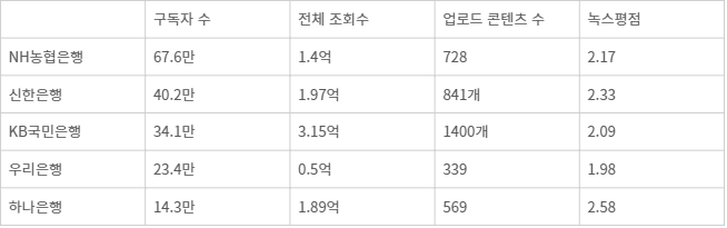 5대은행 유튜브 채널 운영 추이. <출처=녹스인플루언서>