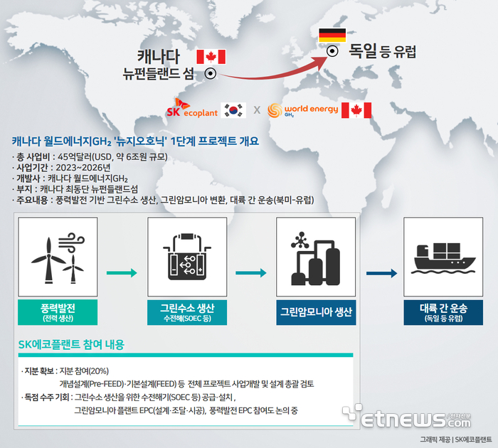 SK에코플랜트, 바람으로 수소 생산…6조원 규모 글로벌 프로젝트 주도