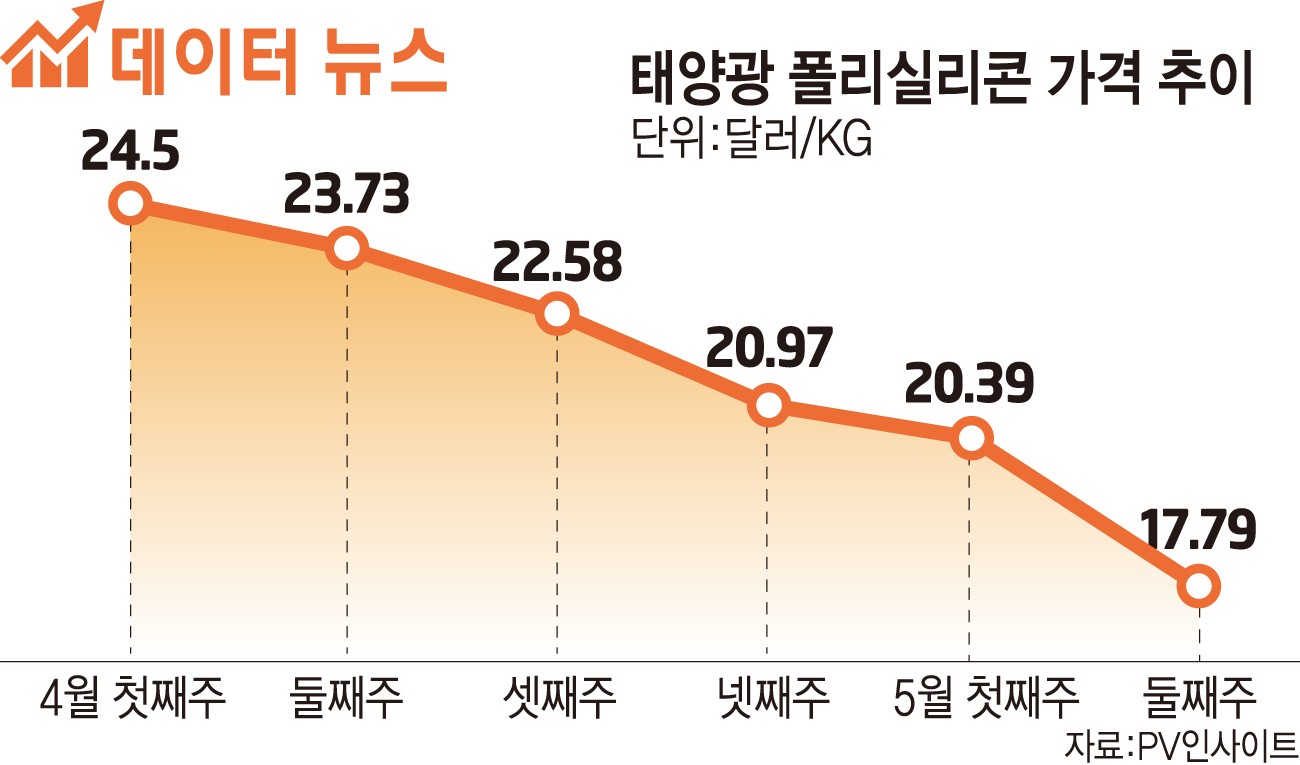 [데이터뉴스] 폴리실리콘 가격 지속 하락