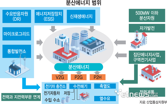 분산에너지 범위