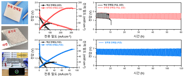 반죽 형태 고상 전해질 기반 아연-공기전지의 저습, 저온 환경 출력 및 내구성. 사진=박상윤 경기대 교수