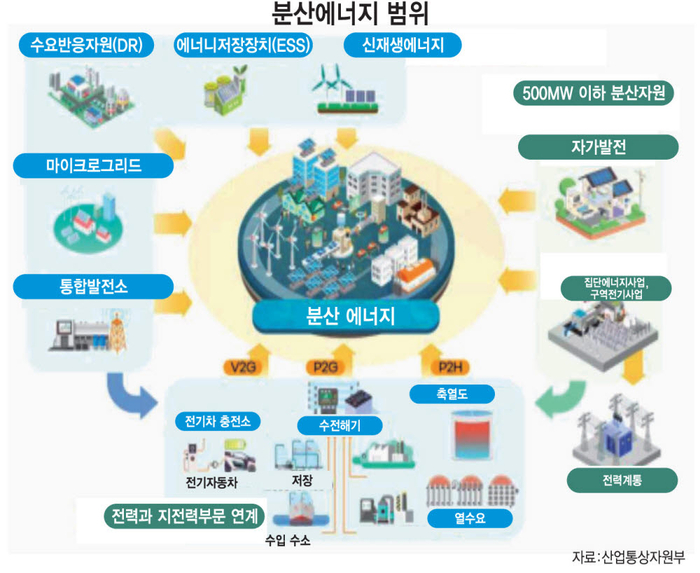 분산에너지 범위