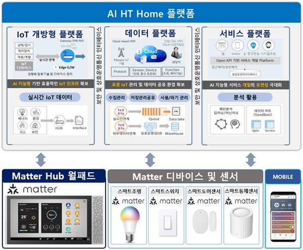 개방형 스마트홈 플랫폼 기반 AI 지능형 홈서비스 구성도