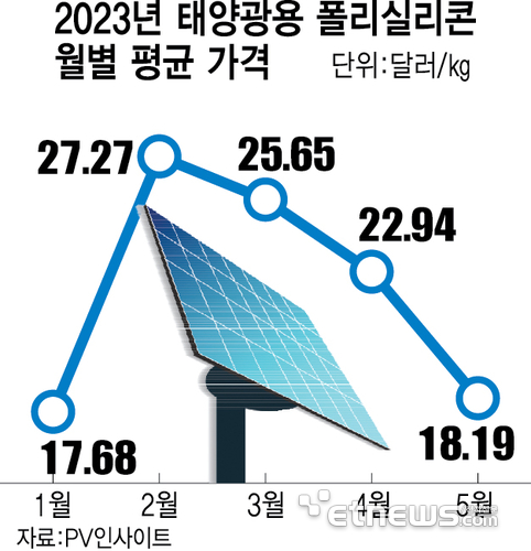 2023년 태양광용 폴리실리콘 월별 평균 가격
