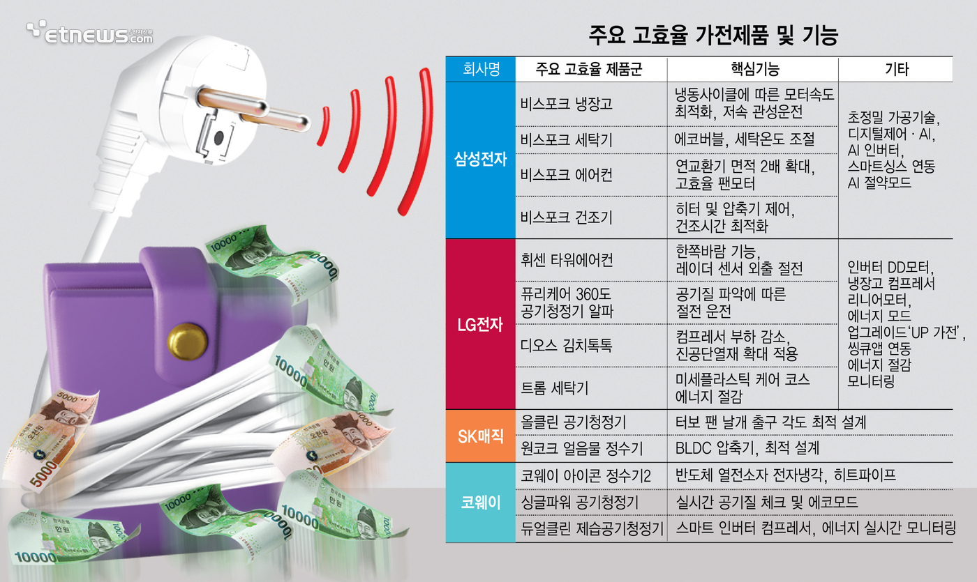 주요 고효율 가전제품 및 기능