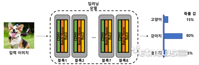 입력된 이미지(강아지)에 대해서 확률 값이 계산되는 딥러닝 모델 구조 도식.  딥러닝 모델은 여러 층(레이저)으로 구성된 블록으로 이뤄져 있다. 그림에서 학습된 카테고리(즉, 분포 내 입력)는 고양이, 강아지, 망아지다. AI는 답을 몰라도 기존에 학습한 카테고리에서 가장 유사한 값을 정답으로 잘못 인식하게 된다.