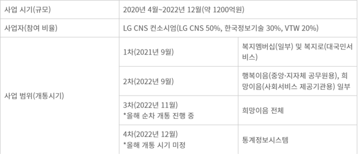 차세대 사회보장정보시스템 개요