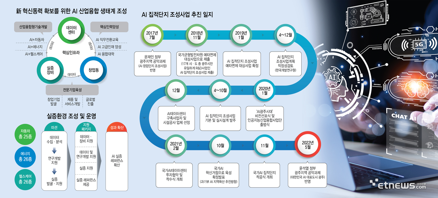 新 혁신동력 확보를 위한 AI 산업융합 생태계 조성