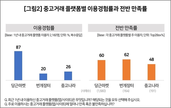 중고나라, 우리나라 최대 중고거래 플랫폼