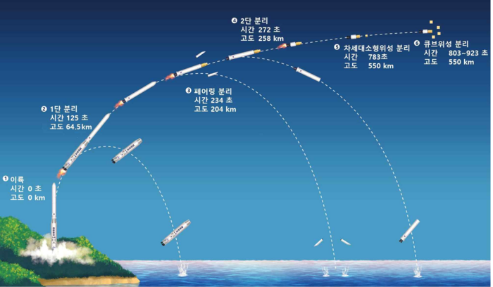 누리호 3차 비행 시퀀스 사진=한국항공우주연구원