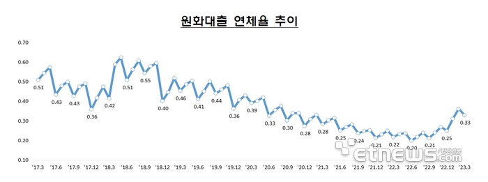 3월 은행 연체율 0.33%…금감원 “채권 상·매각 효과, 4월 오를 것”